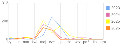 Wykres roczny blog rowerowy Carmeliana.bikestats.pl